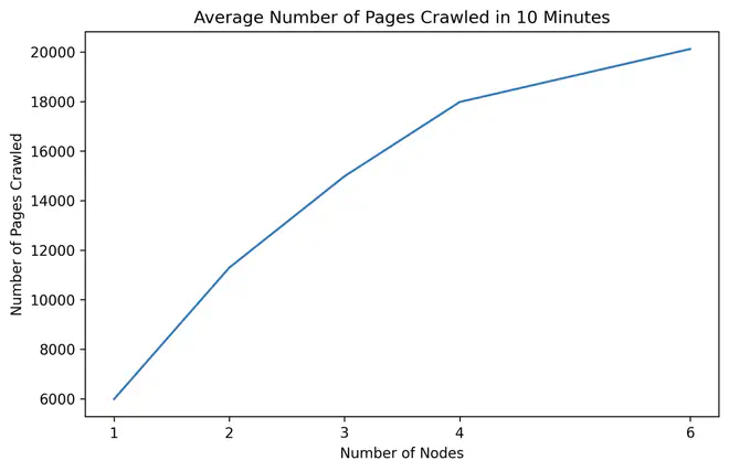 Performance Test